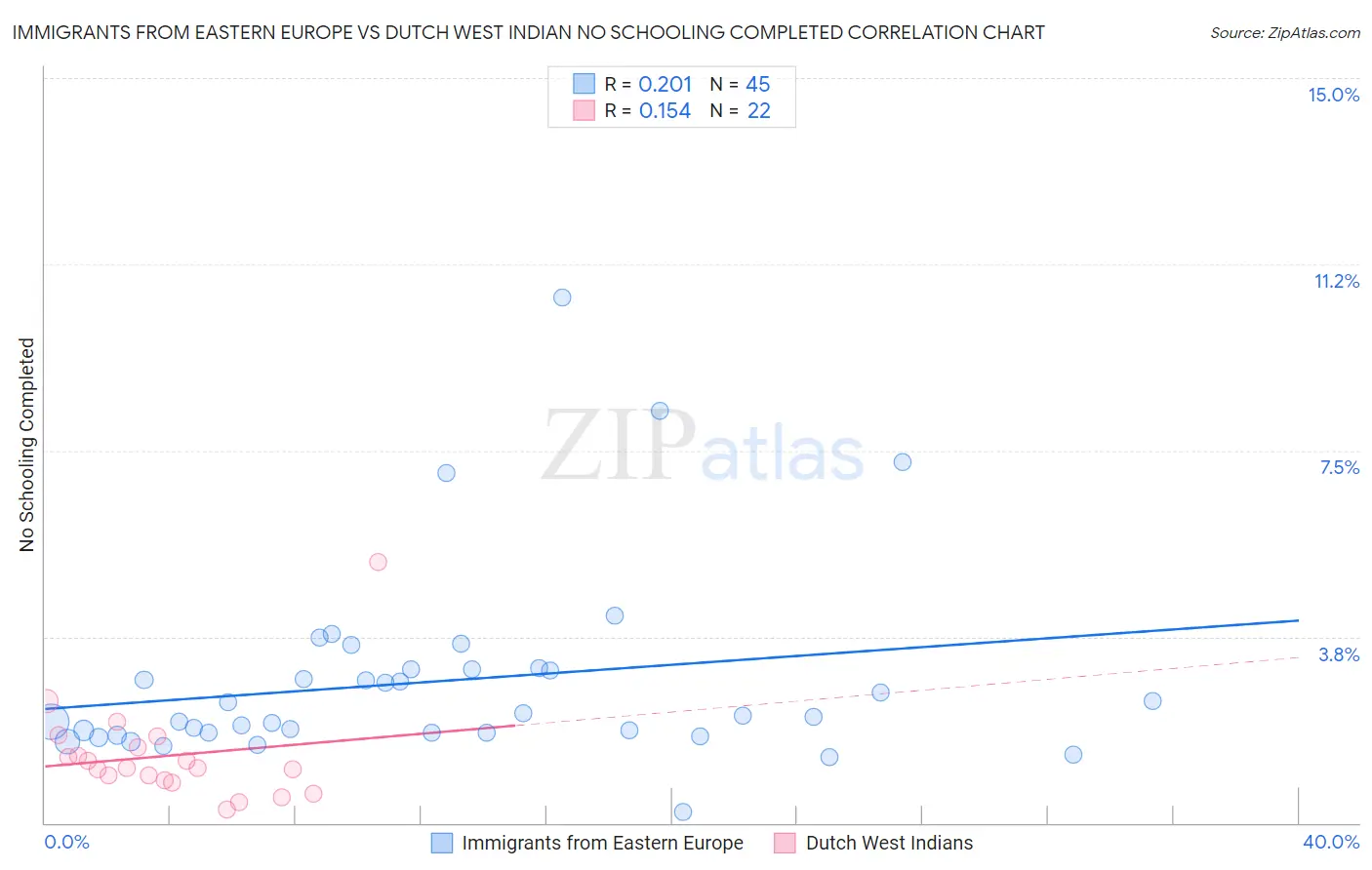 Immigrants from Eastern Europe vs Dutch West Indian No Schooling Completed