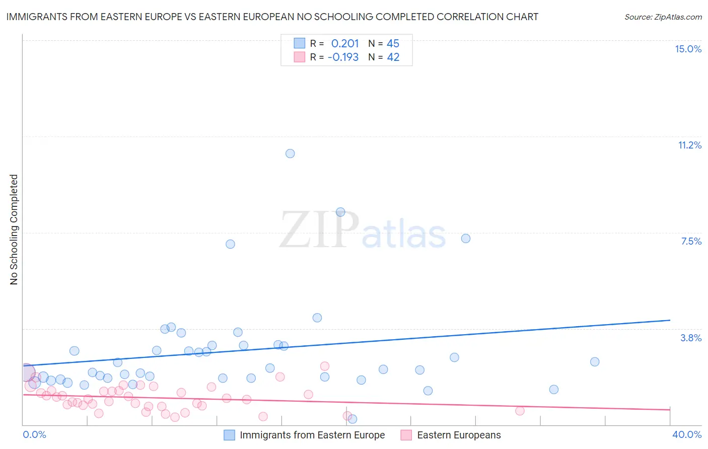 Immigrants from Eastern Europe vs Eastern European No Schooling Completed