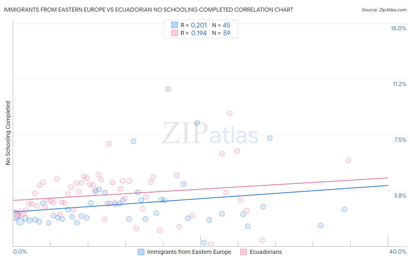 Immigrants from Eastern Europe vs Ecuadorian No Schooling Completed