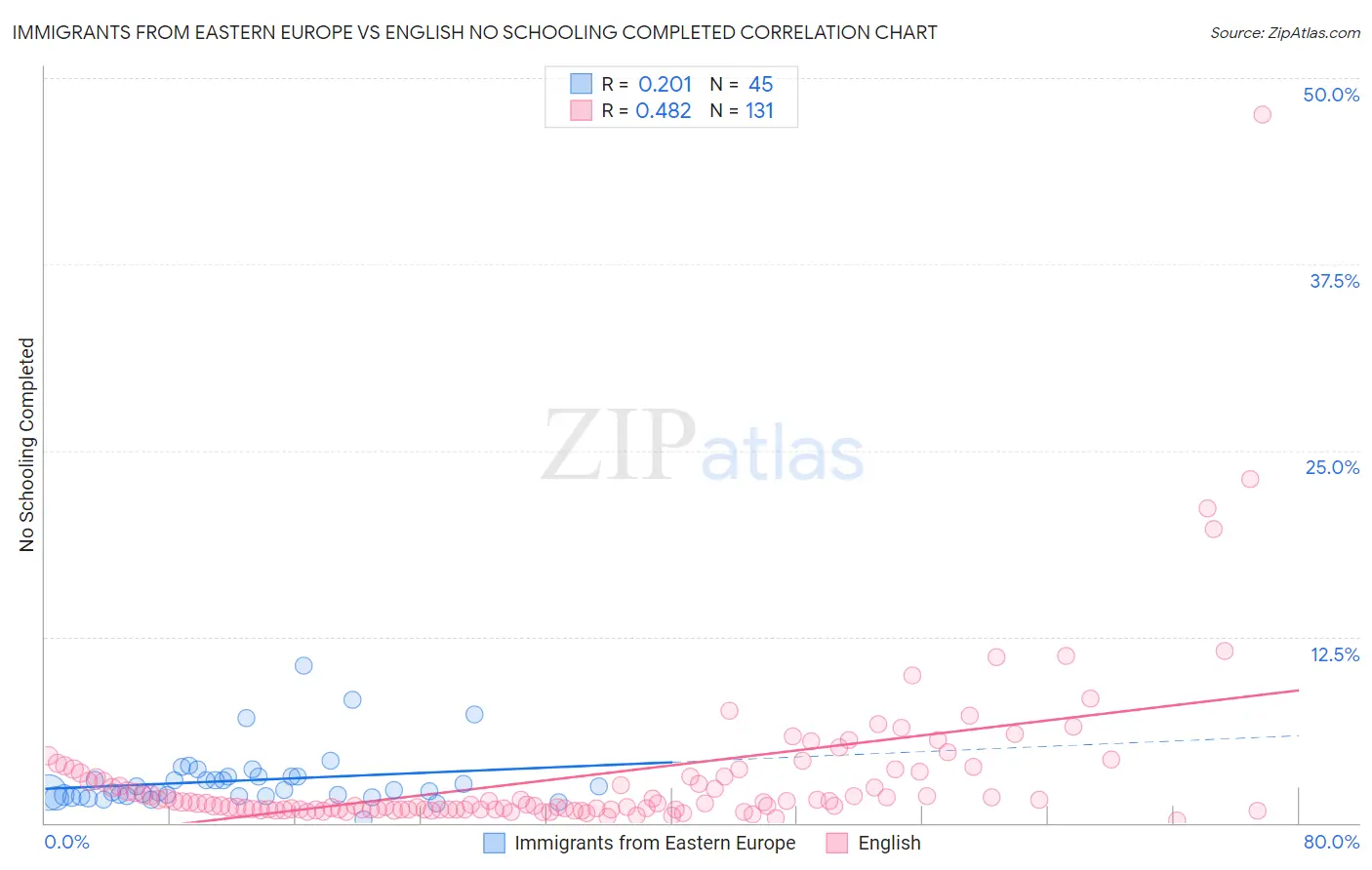Immigrants from Eastern Europe vs English No Schooling Completed