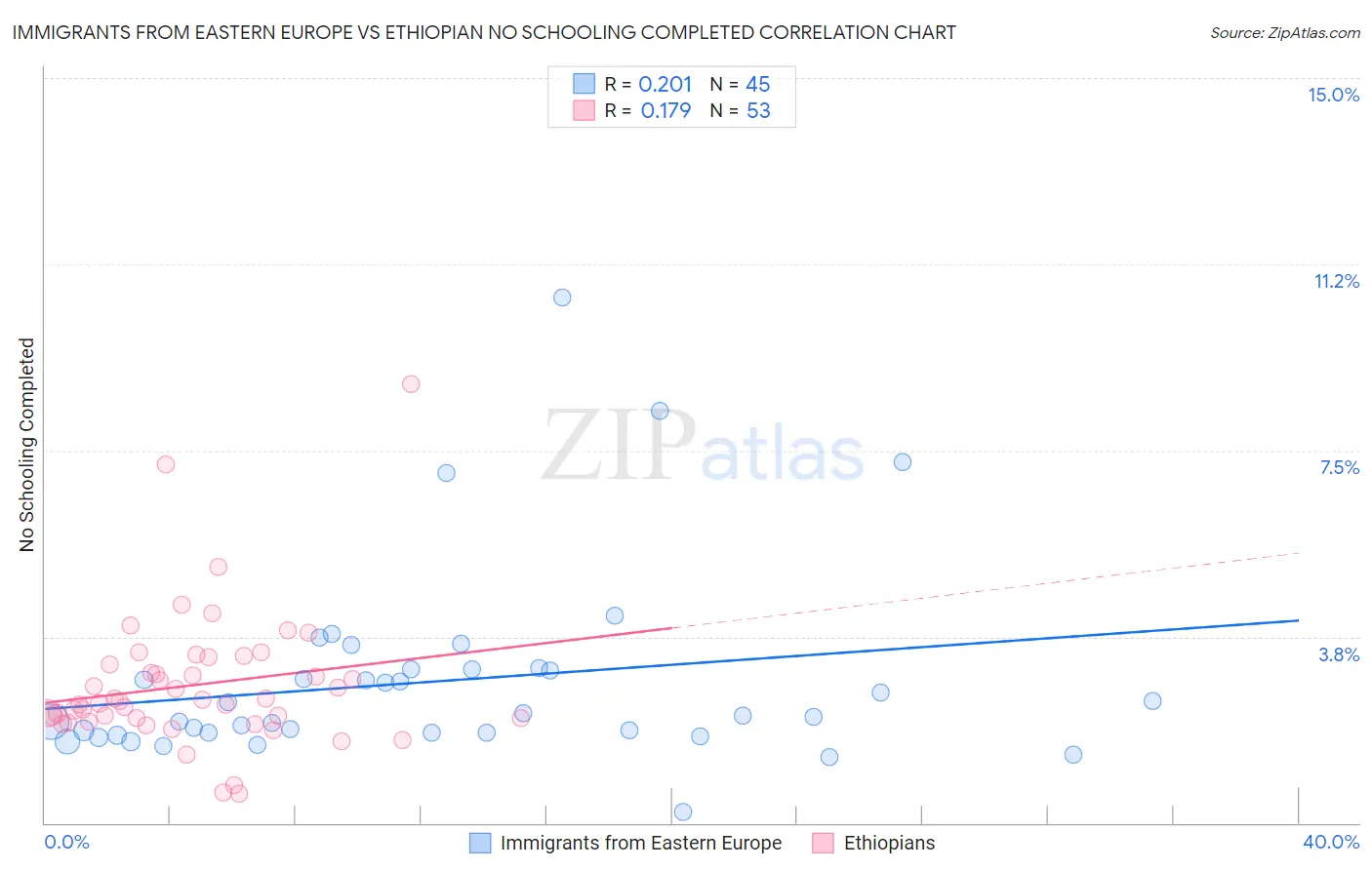 Immigrants from Eastern Europe vs Ethiopian No Schooling Completed