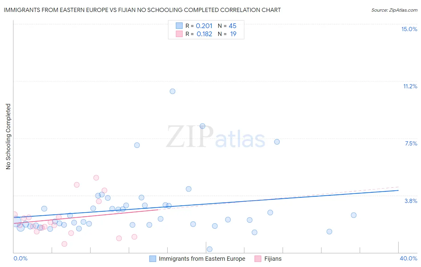 Immigrants from Eastern Europe vs Fijian No Schooling Completed