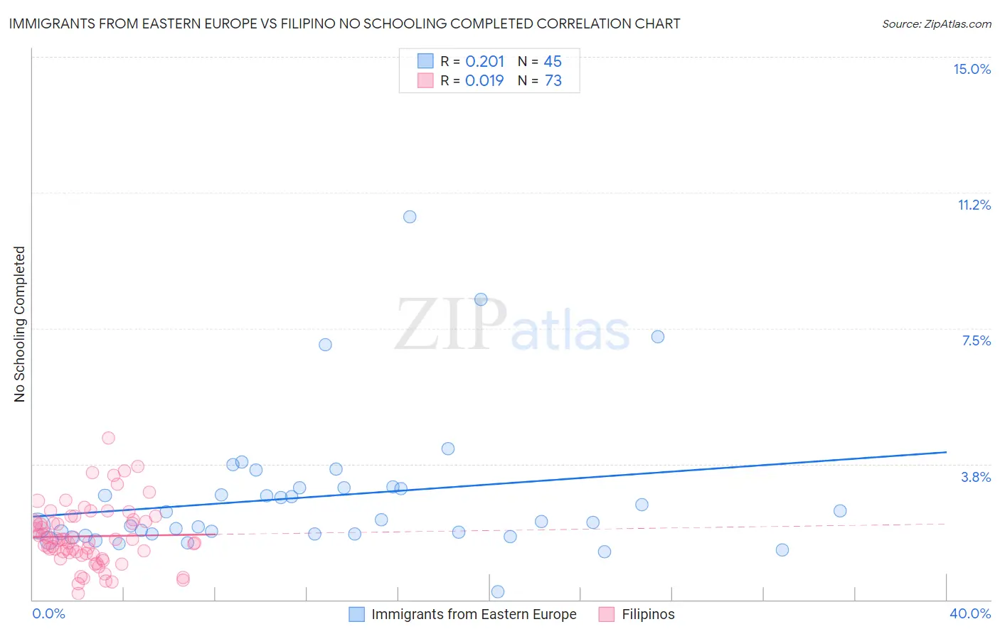 Immigrants from Eastern Europe vs Filipino No Schooling Completed