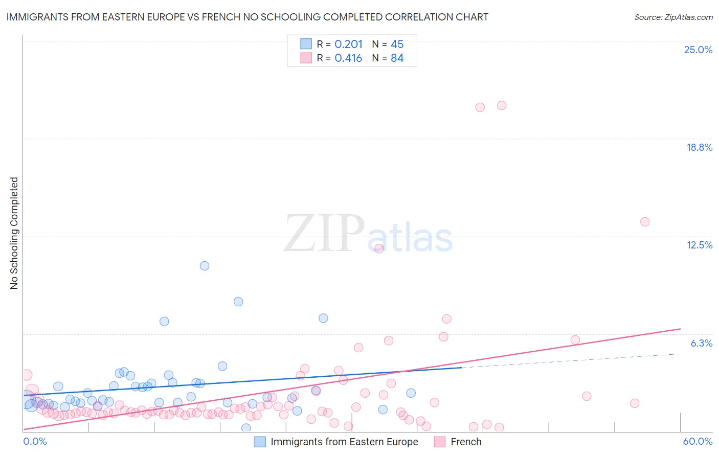 Immigrants from Eastern Europe vs French No Schooling Completed
