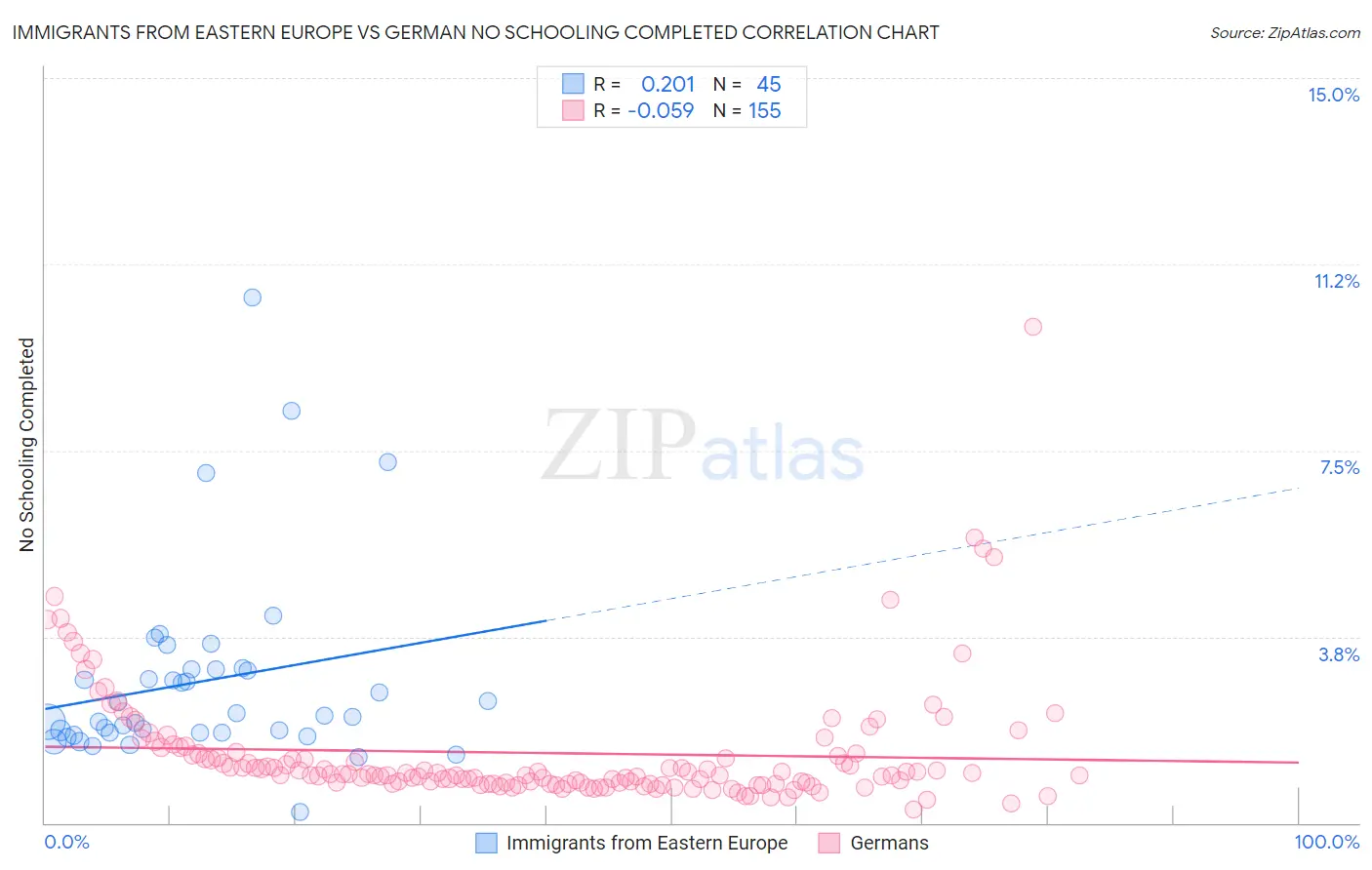 Immigrants from Eastern Europe vs German No Schooling Completed