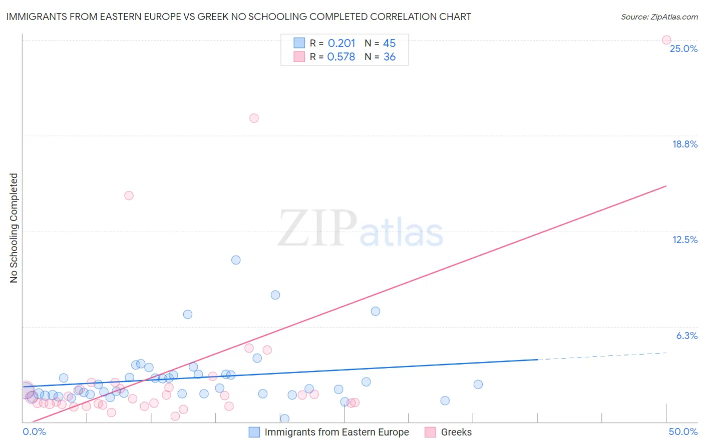 Immigrants from Eastern Europe vs Greek No Schooling Completed
