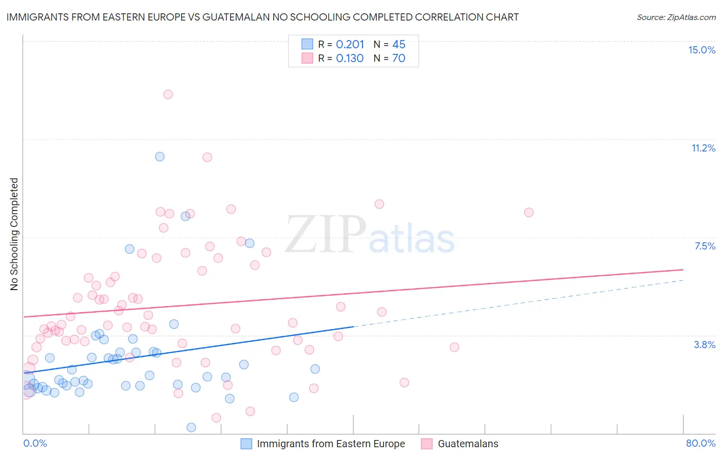 Immigrants from Eastern Europe vs Guatemalan No Schooling Completed