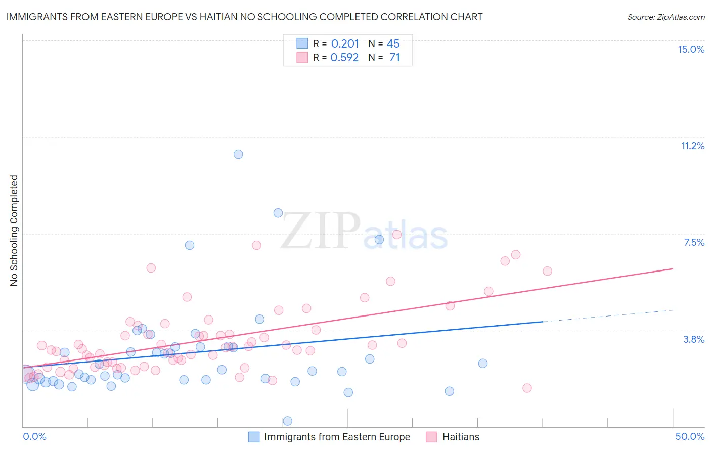 Immigrants from Eastern Europe vs Haitian No Schooling Completed