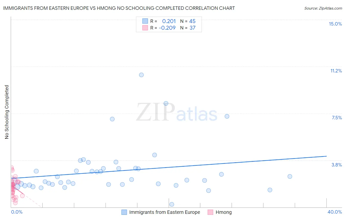 Immigrants from Eastern Europe vs Hmong No Schooling Completed