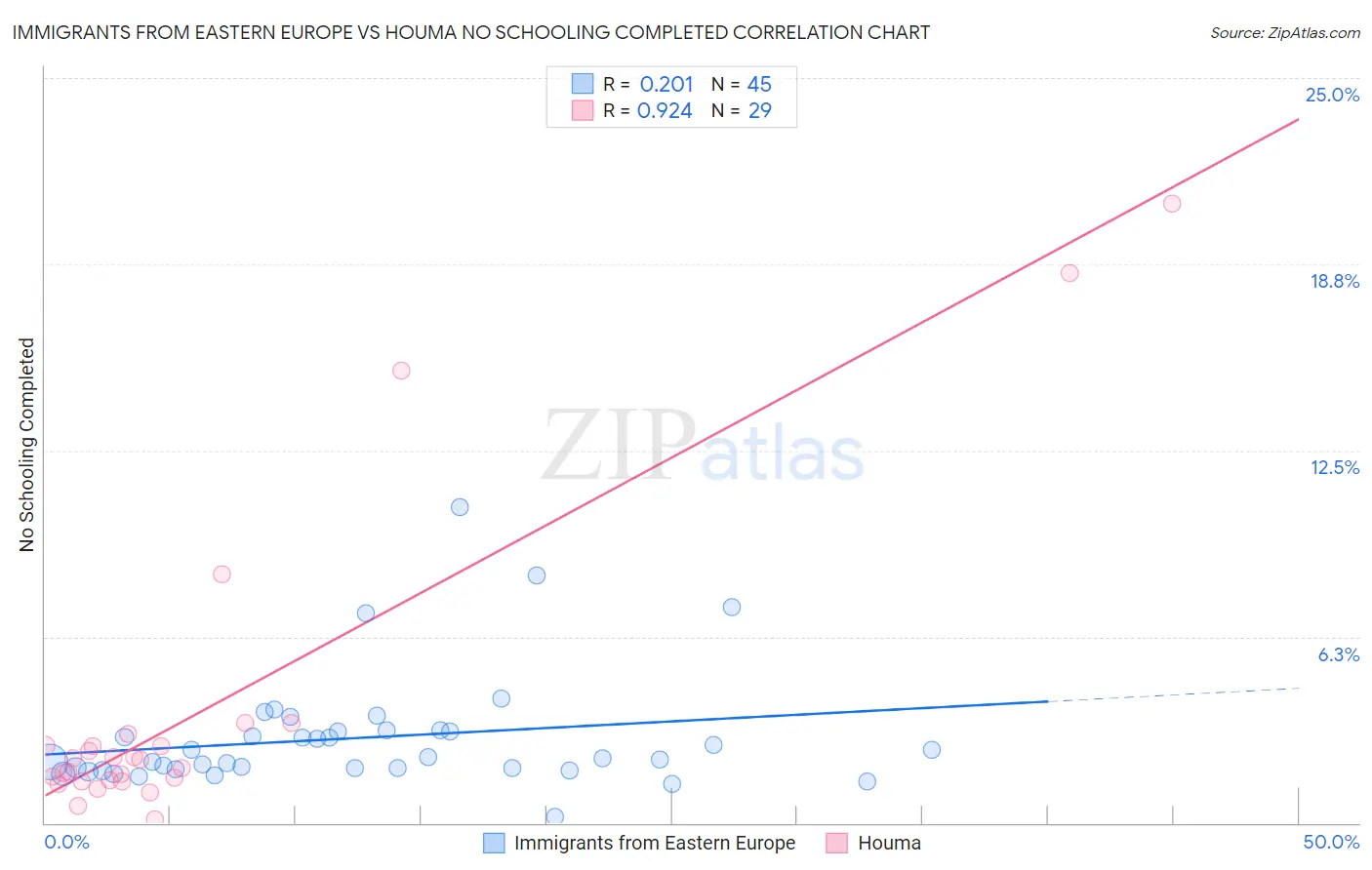 Immigrants from Eastern Europe vs Houma No Schooling Completed
