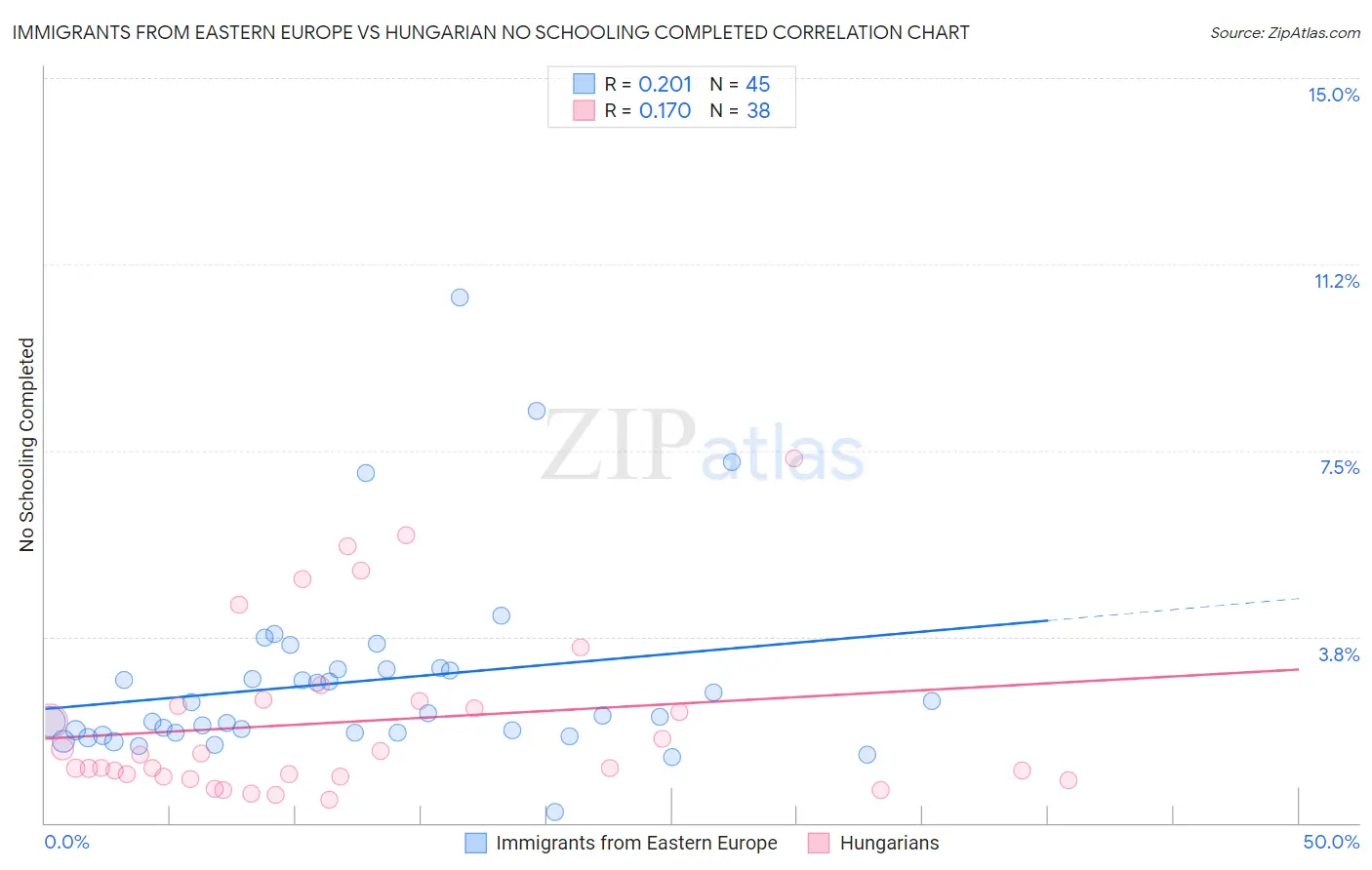 Immigrants from Eastern Europe vs Hungarian No Schooling Completed