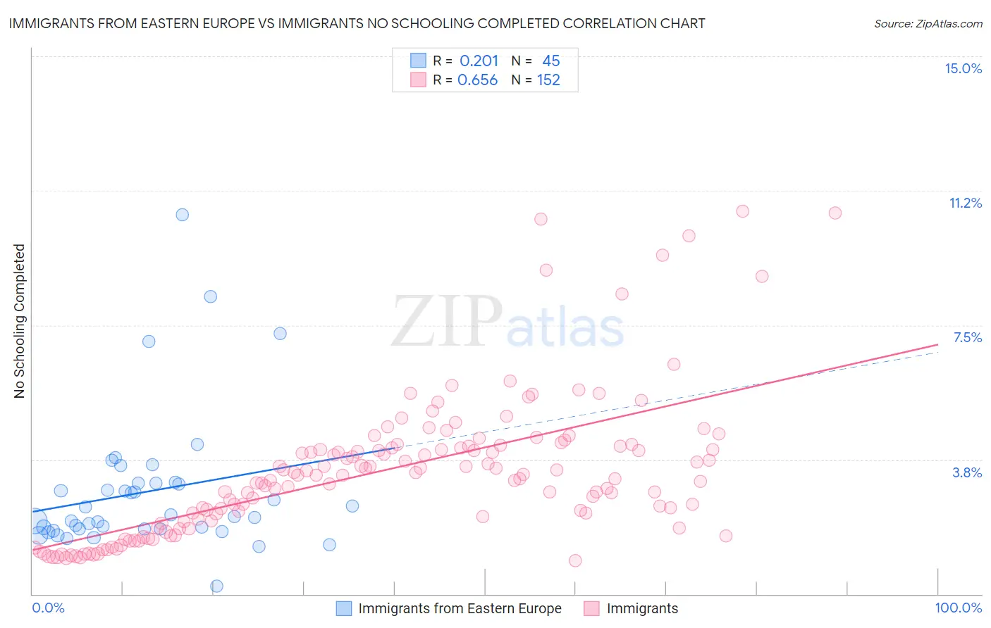 Immigrants from Eastern Europe vs Immigrants No Schooling Completed