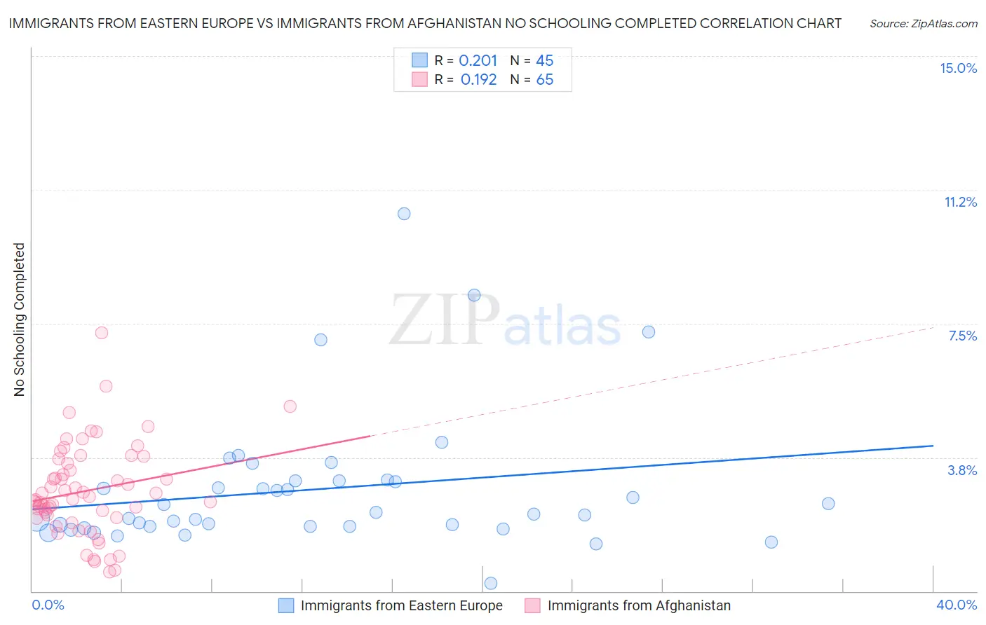 Immigrants from Eastern Europe vs Immigrants from Afghanistan No Schooling Completed