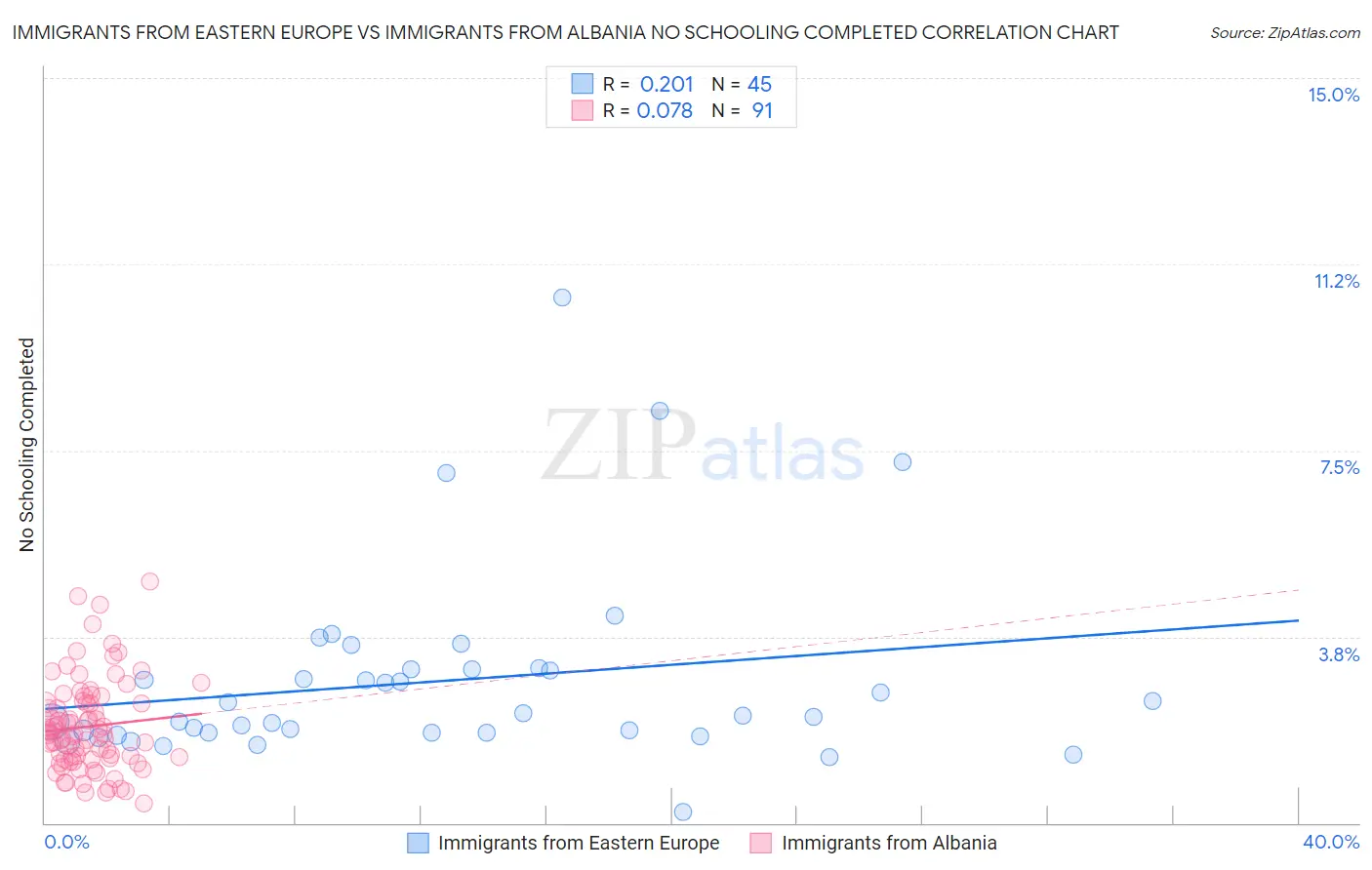 Immigrants from Eastern Europe vs Immigrants from Albania No Schooling Completed