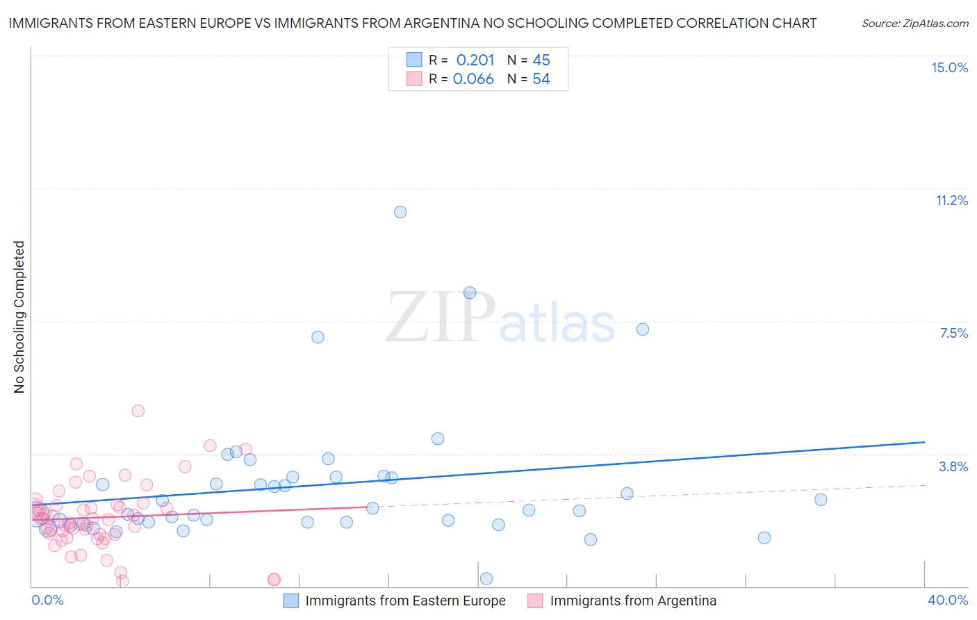 Immigrants from Eastern Europe vs Immigrants from Argentina No Schooling Completed
