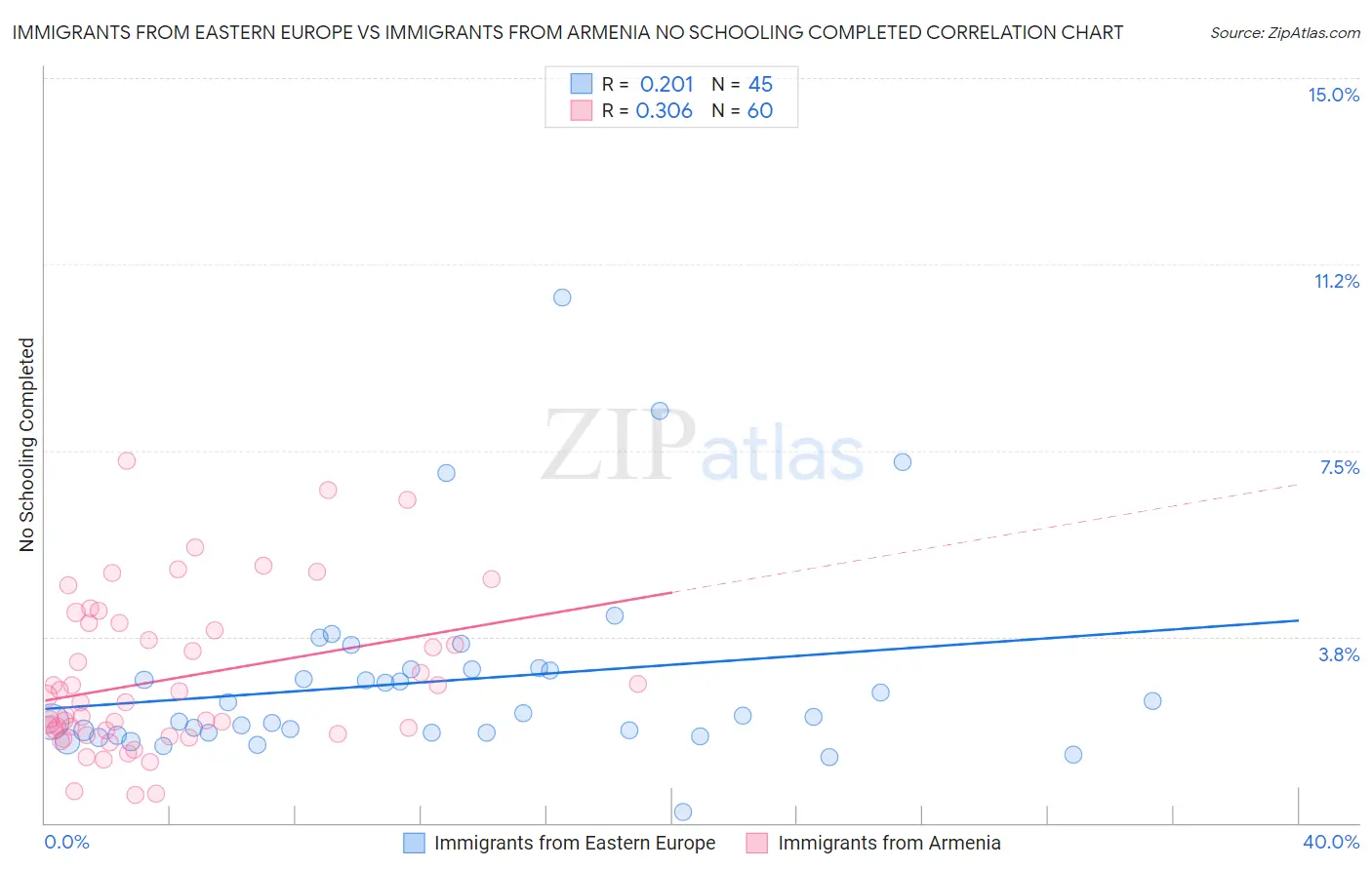 Immigrants from Eastern Europe vs Immigrants from Armenia No Schooling Completed