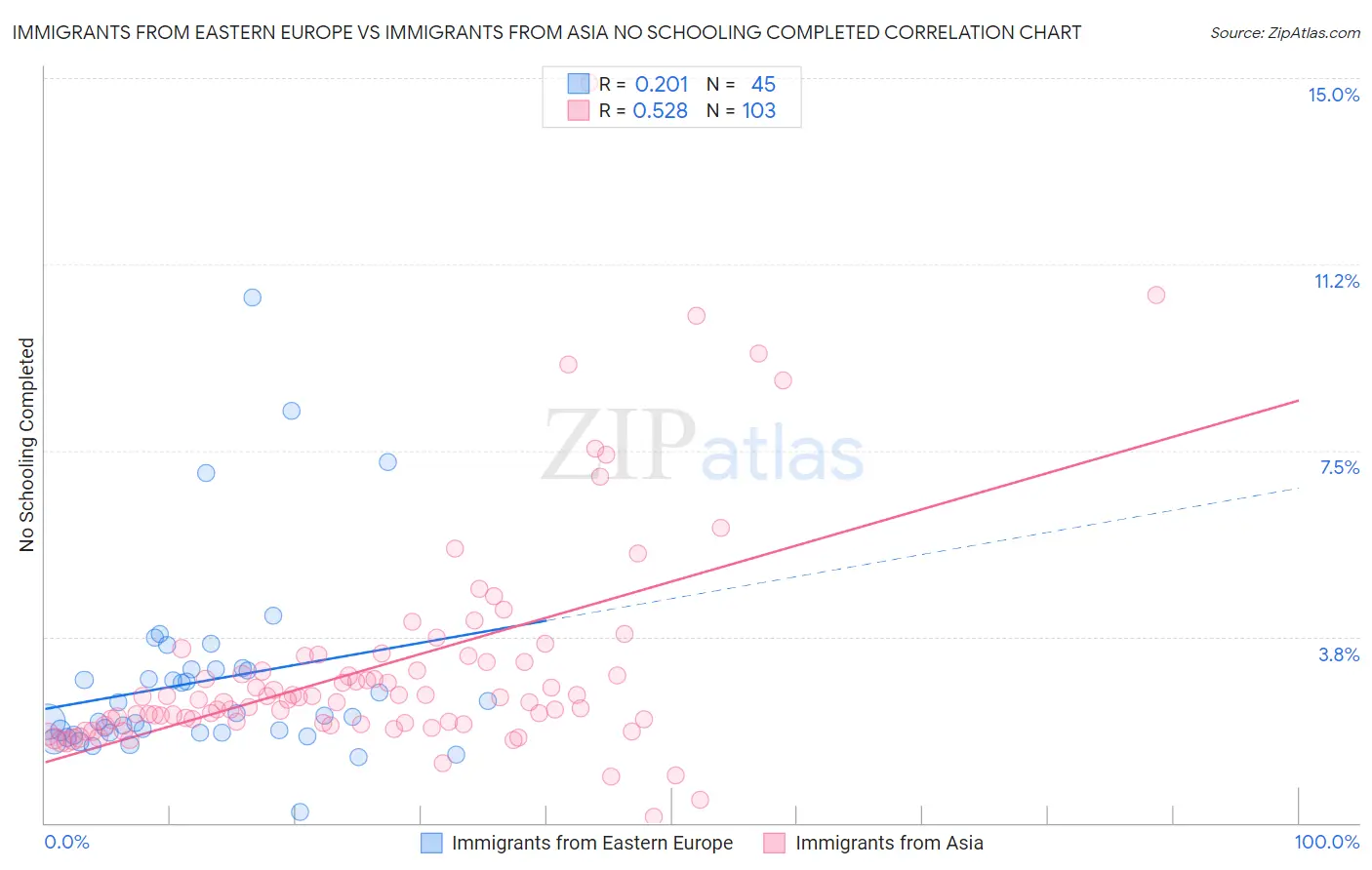 Immigrants from Eastern Europe vs Immigrants from Asia No Schooling Completed