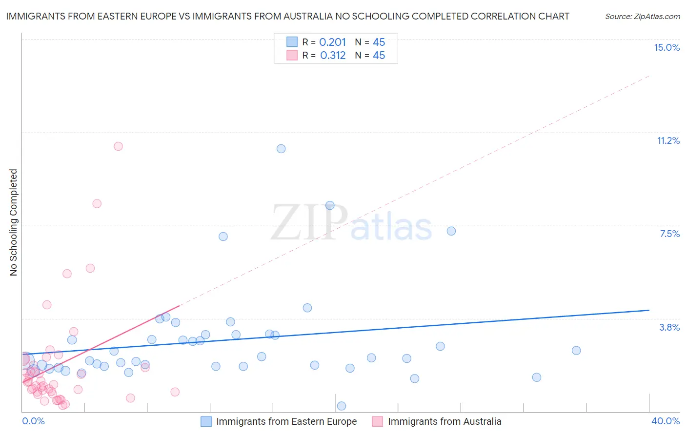 Immigrants from Eastern Europe vs Immigrants from Australia No Schooling Completed