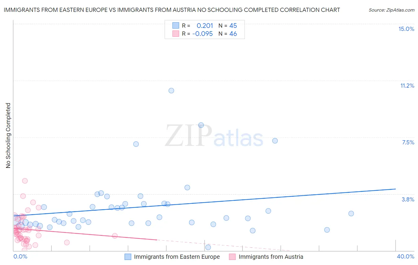 Immigrants from Eastern Europe vs Immigrants from Austria No Schooling Completed