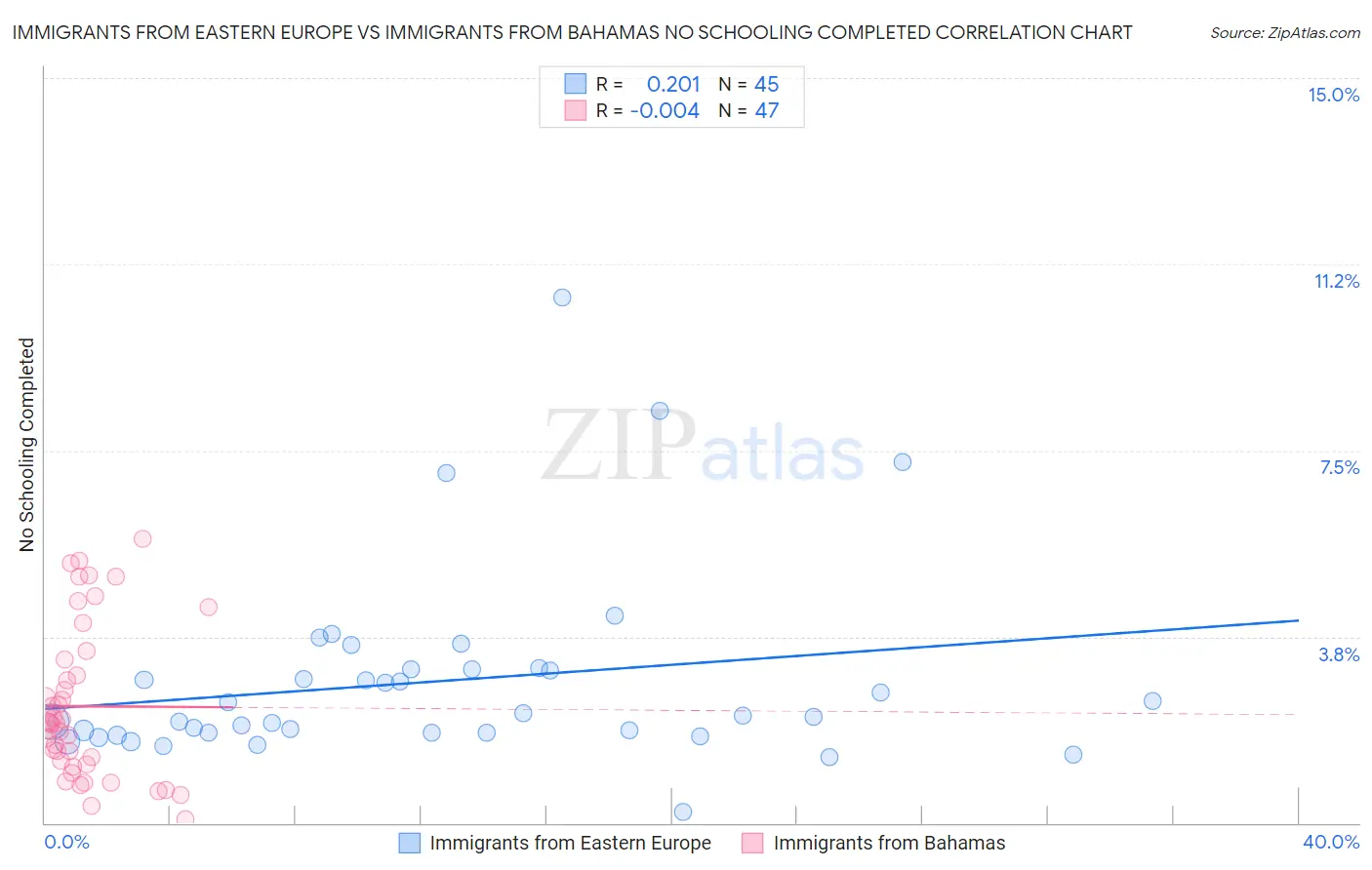 Immigrants from Eastern Europe vs Immigrants from Bahamas No Schooling Completed