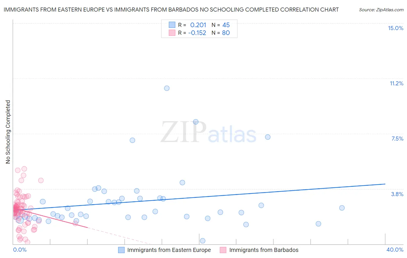 Immigrants from Eastern Europe vs Immigrants from Barbados No Schooling Completed