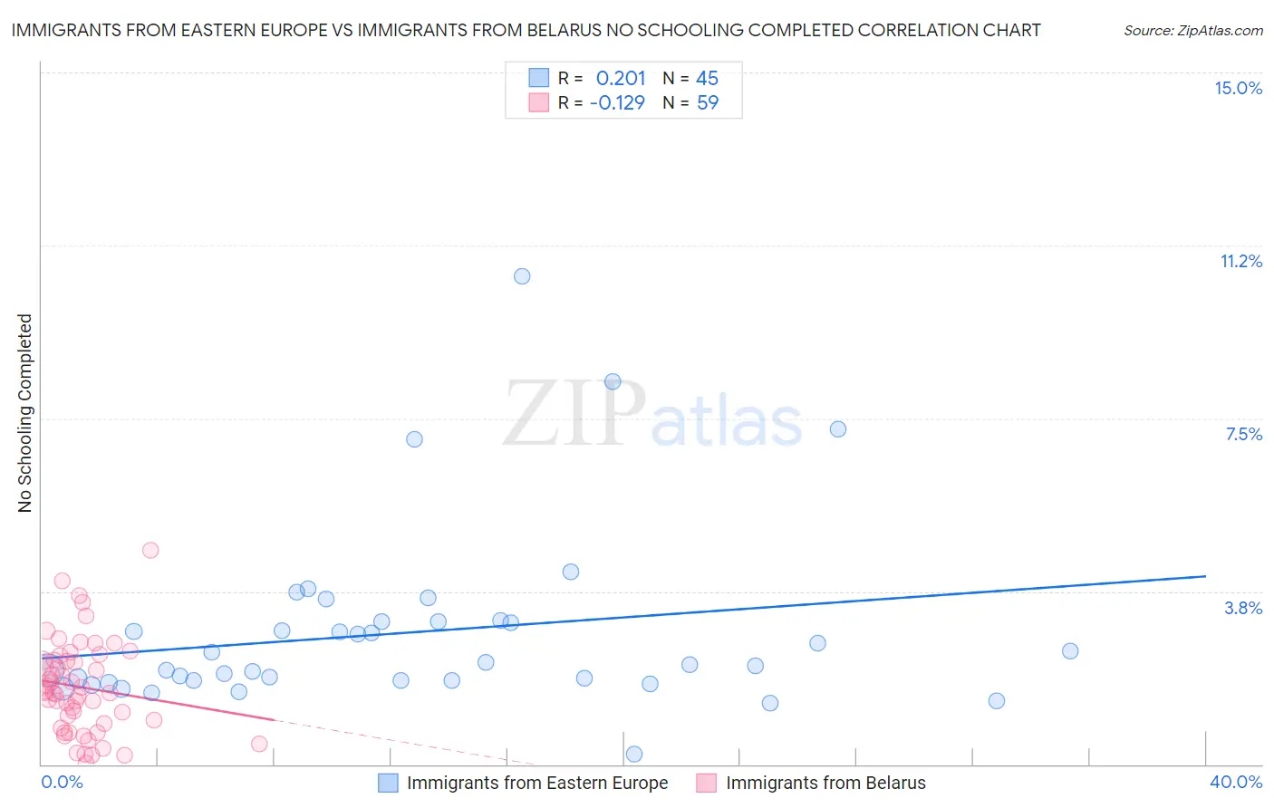 Immigrants from Eastern Europe vs Immigrants from Belarus No Schooling Completed