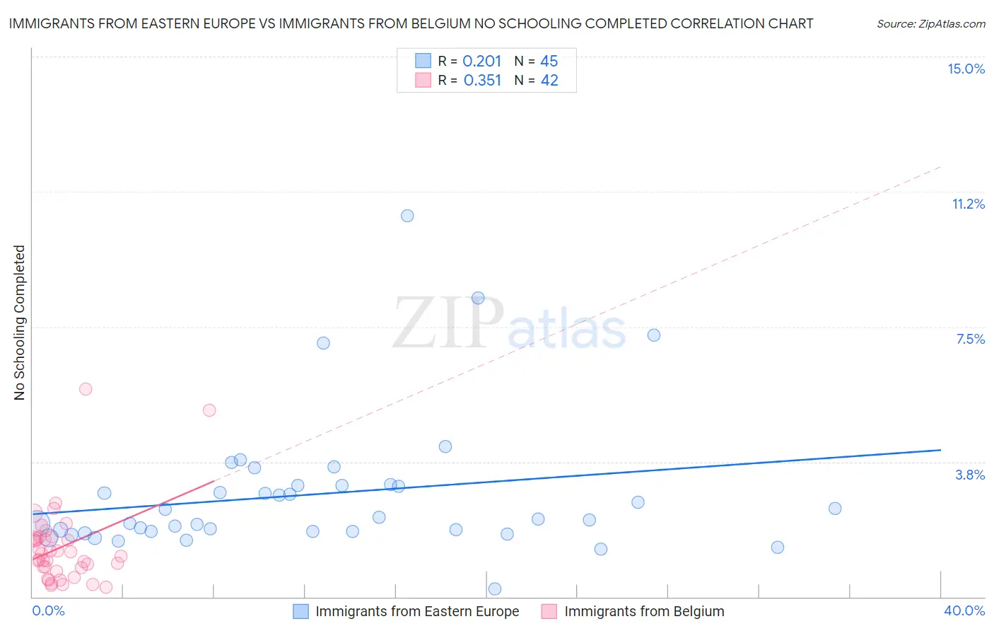 Immigrants from Eastern Europe vs Immigrants from Belgium No Schooling Completed