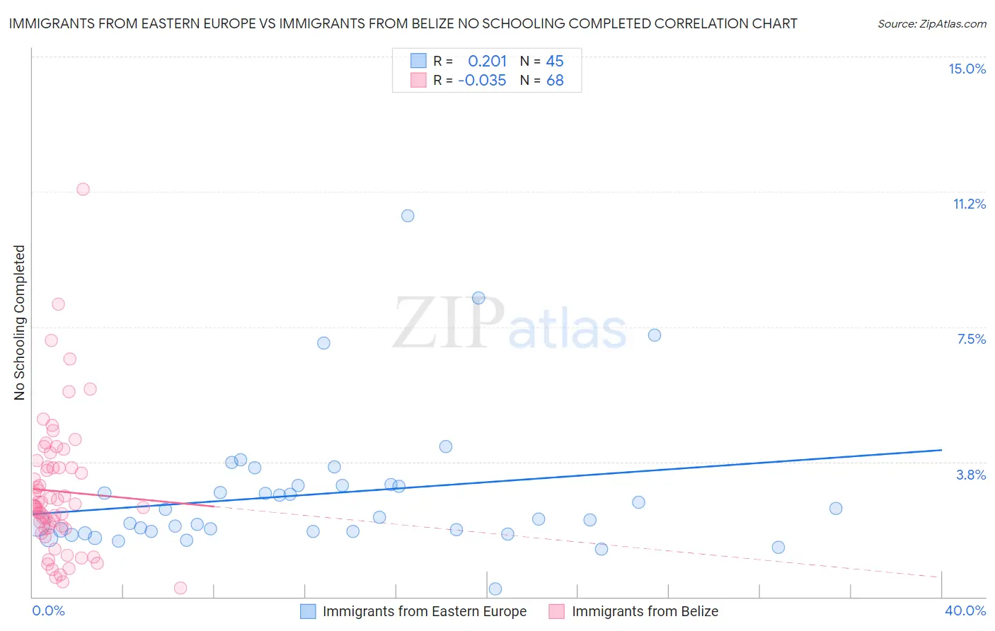 Immigrants from Eastern Europe vs Immigrants from Belize No Schooling Completed