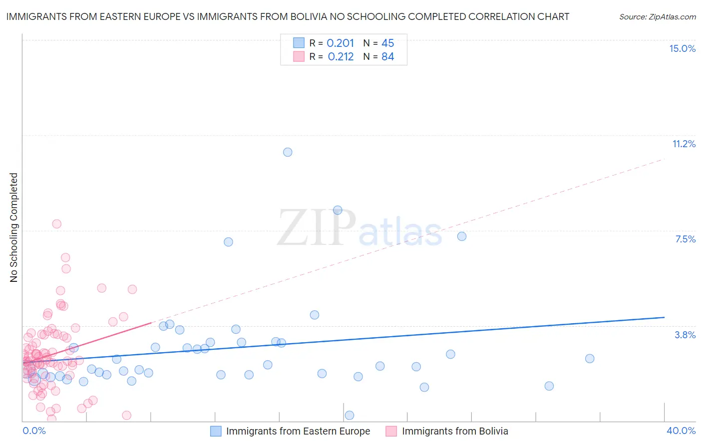 Immigrants from Eastern Europe vs Immigrants from Bolivia No Schooling Completed