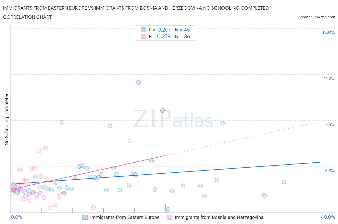 Immigrants from Eastern Europe vs Immigrants from Bosnia and Herzegovina No Schooling Completed
