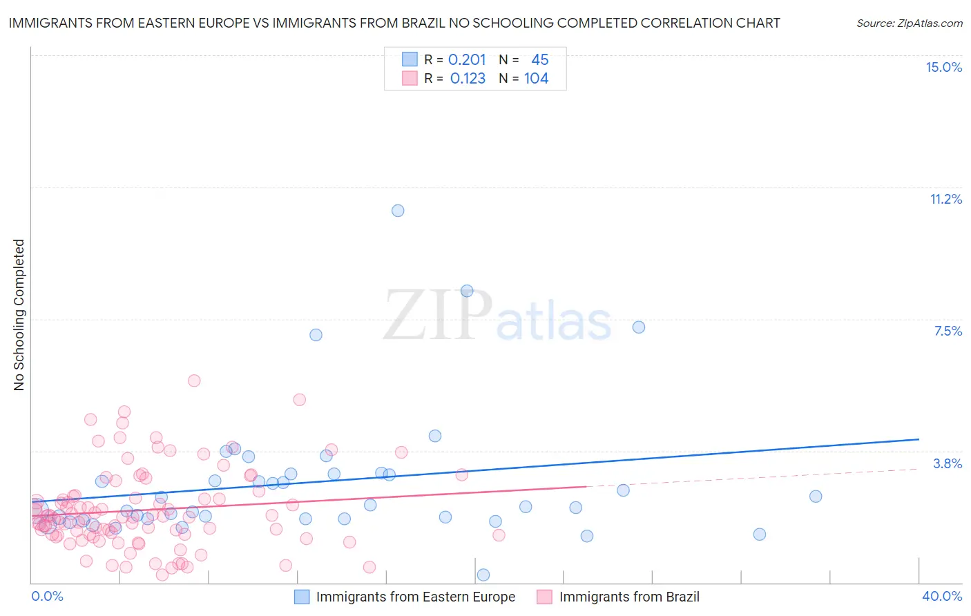Immigrants from Eastern Europe vs Immigrants from Brazil No Schooling Completed