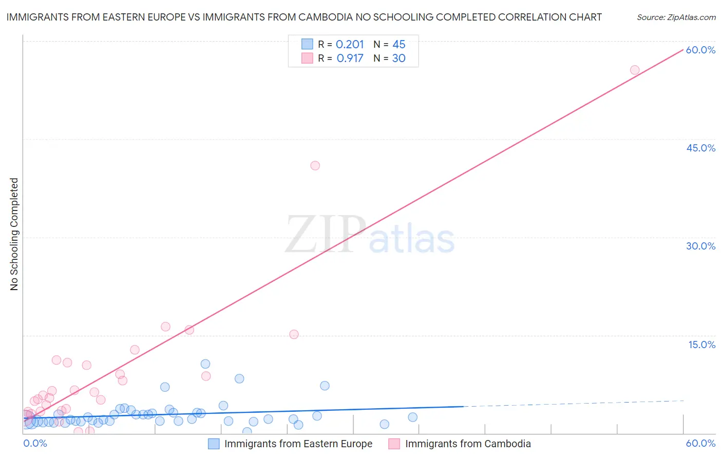 Immigrants from Eastern Europe vs Immigrants from Cambodia No Schooling Completed