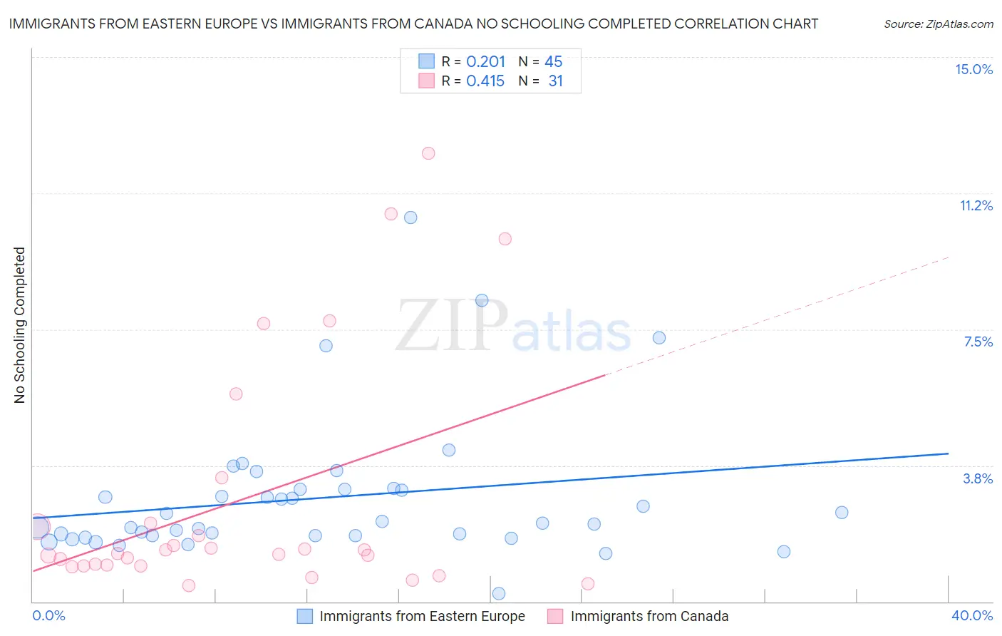 Immigrants from Eastern Europe vs Immigrants from Canada No Schooling Completed