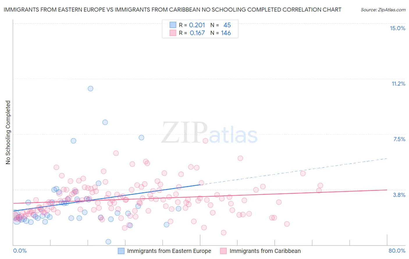 Immigrants from Eastern Europe vs Immigrants from Caribbean No Schooling Completed