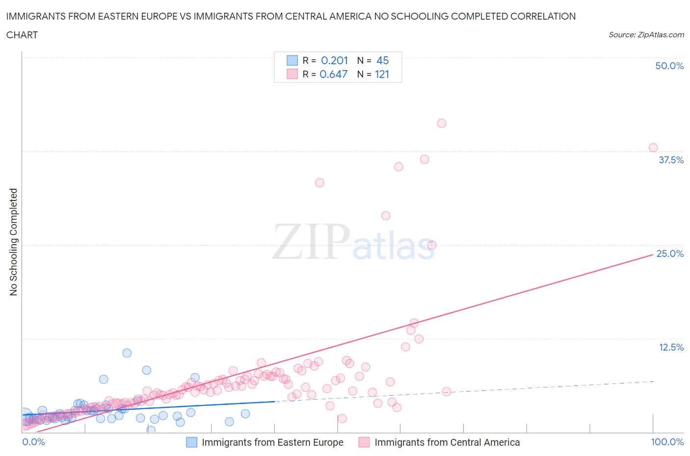 Immigrants from Eastern Europe vs Immigrants from Central America No Schooling Completed
