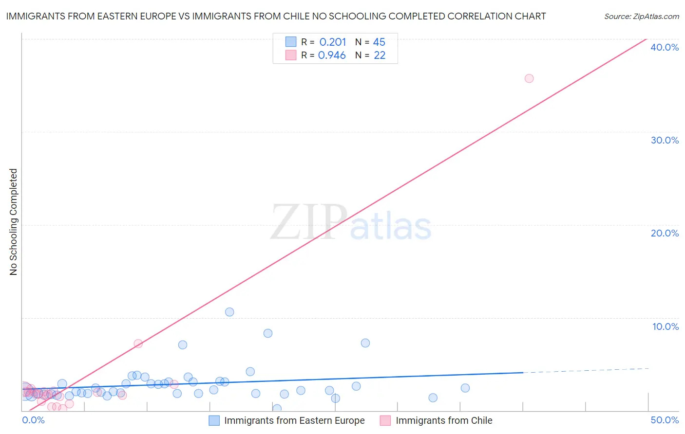 Immigrants from Eastern Europe vs Immigrants from Chile No Schooling Completed