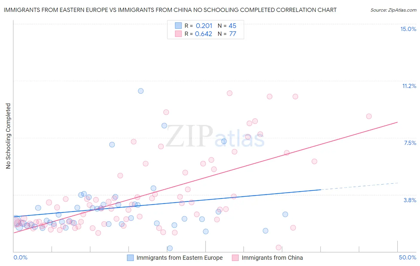 Immigrants from Eastern Europe vs Immigrants from China No Schooling Completed