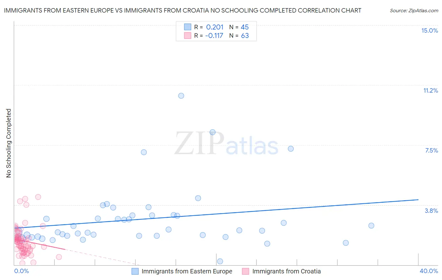 Immigrants from Eastern Europe vs Immigrants from Croatia No Schooling Completed