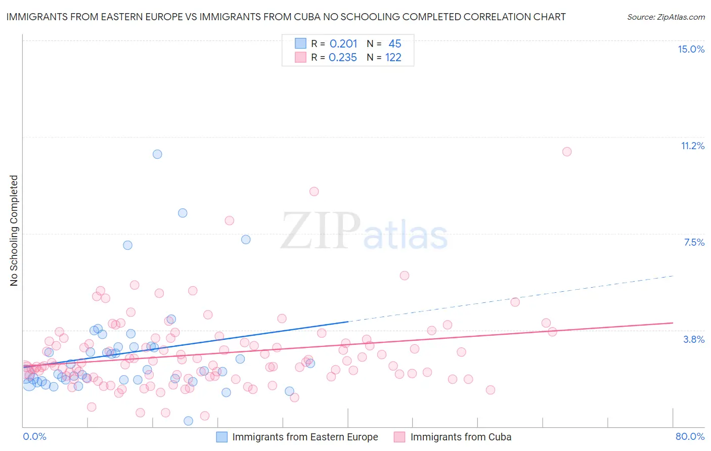 Immigrants from Eastern Europe vs Immigrants from Cuba No Schooling Completed