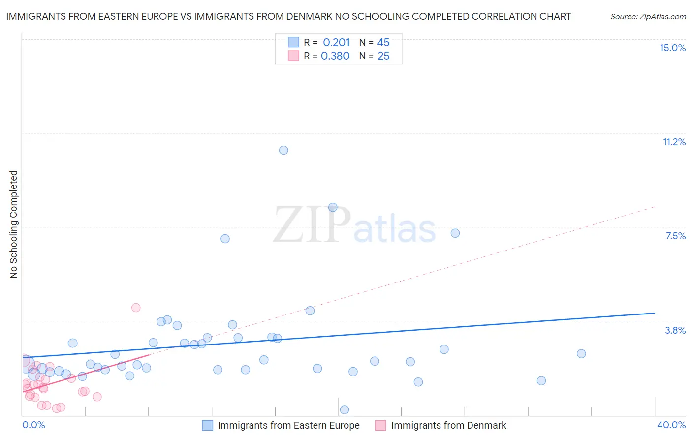 Immigrants from Eastern Europe vs Immigrants from Denmark No Schooling Completed