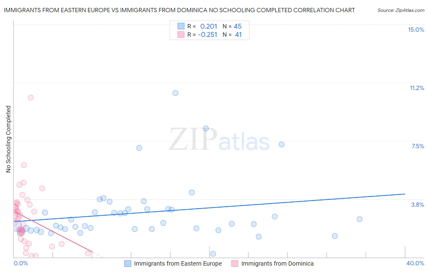 Immigrants from Eastern Europe vs Immigrants from Dominica No Schooling Completed