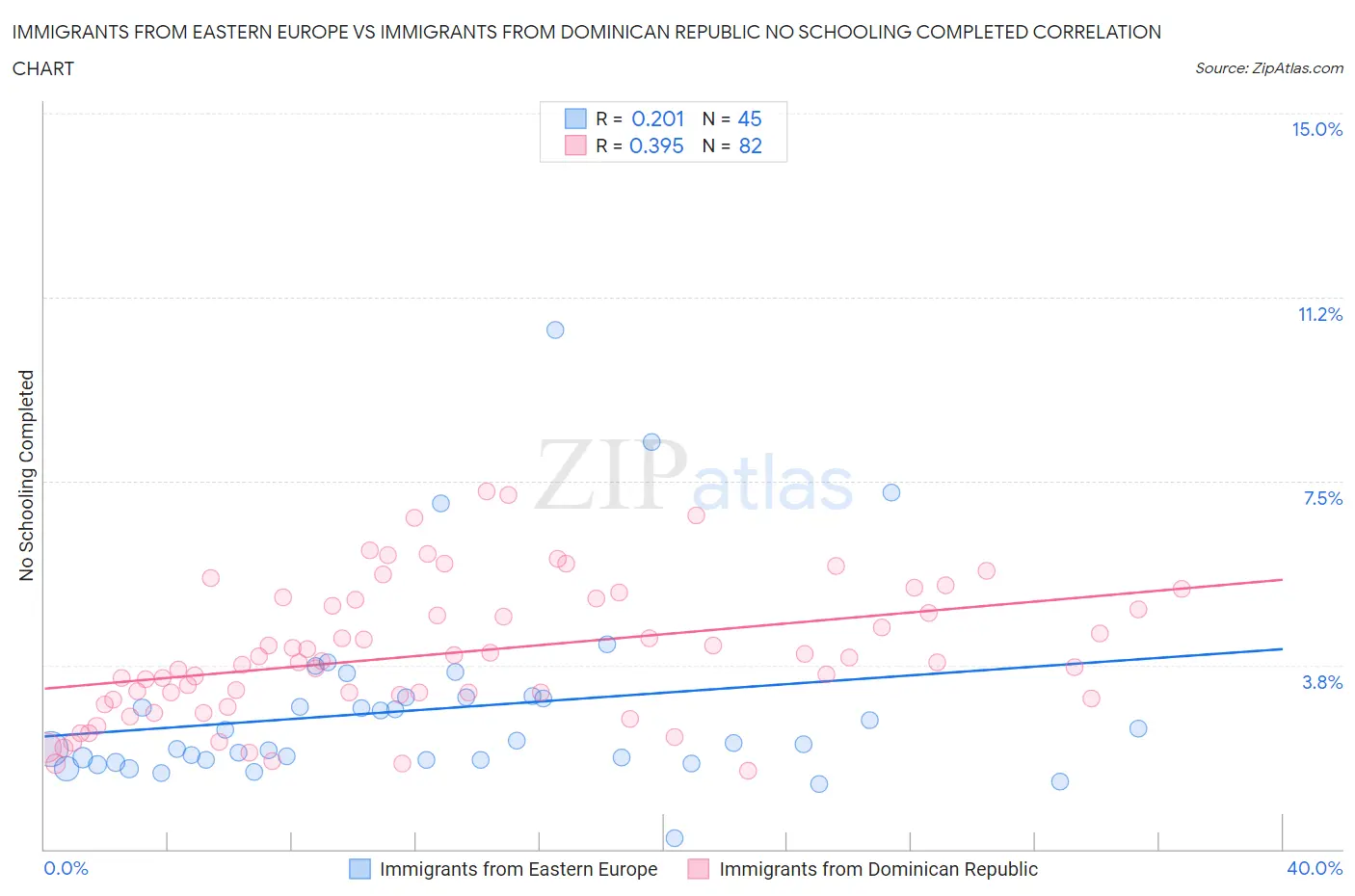 Immigrants from Eastern Europe vs Immigrants from Dominican Republic No Schooling Completed