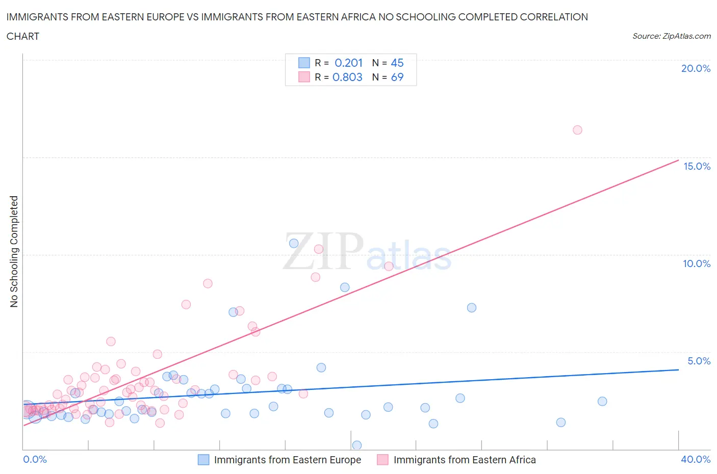 Immigrants from Eastern Europe vs Immigrants from Eastern Africa No Schooling Completed