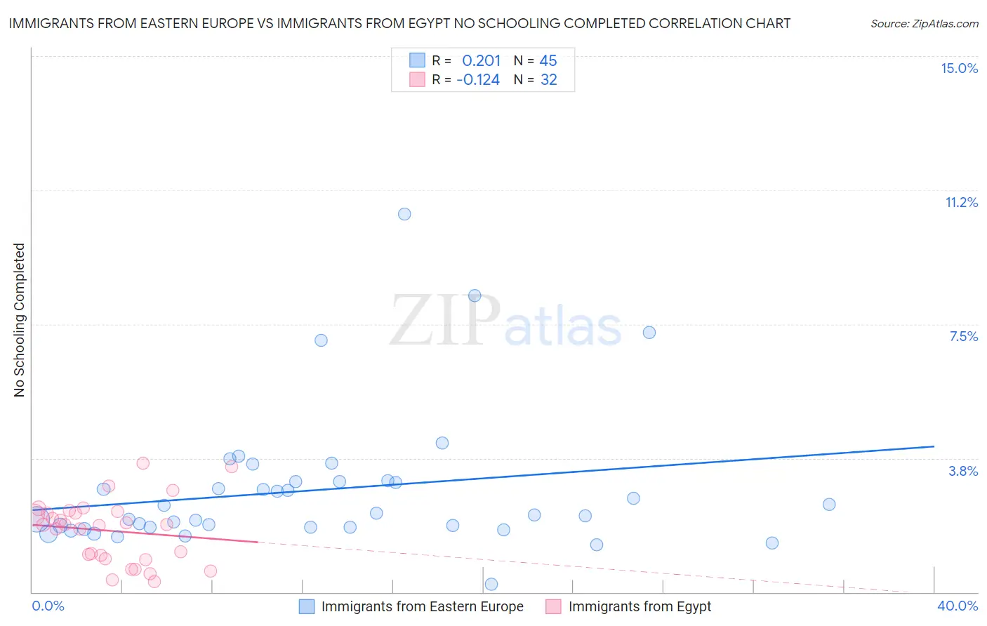 Immigrants from Eastern Europe vs Immigrants from Egypt No Schooling Completed