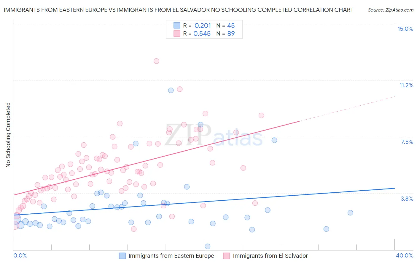 Immigrants from Eastern Europe vs Immigrants from El Salvador No Schooling Completed