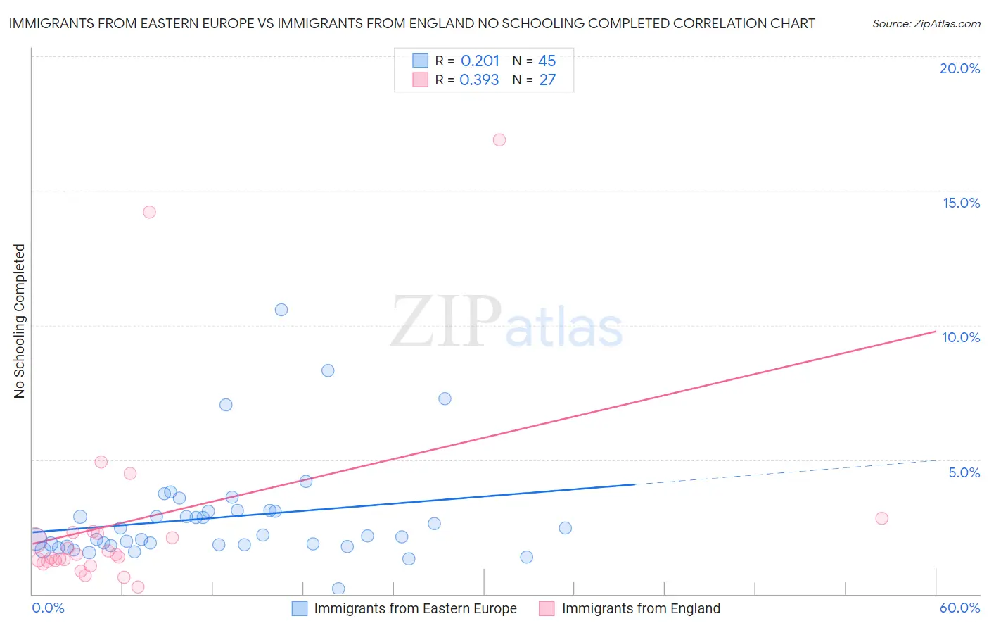 Immigrants from Eastern Europe vs Immigrants from England No Schooling Completed