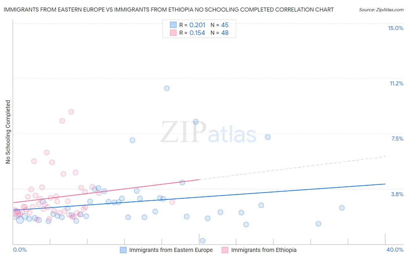 Immigrants from Eastern Europe vs Immigrants from Ethiopia No Schooling Completed