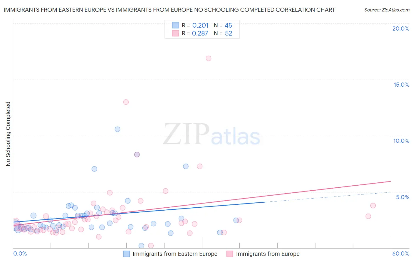 Immigrants from Eastern Europe vs Immigrants from Europe No Schooling Completed