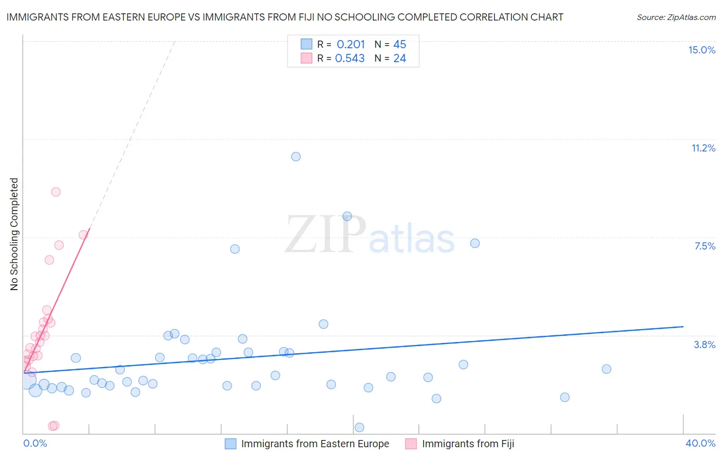 Immigrants from Eastern Europe vs Immigrants from Fiji No Schooling Completed