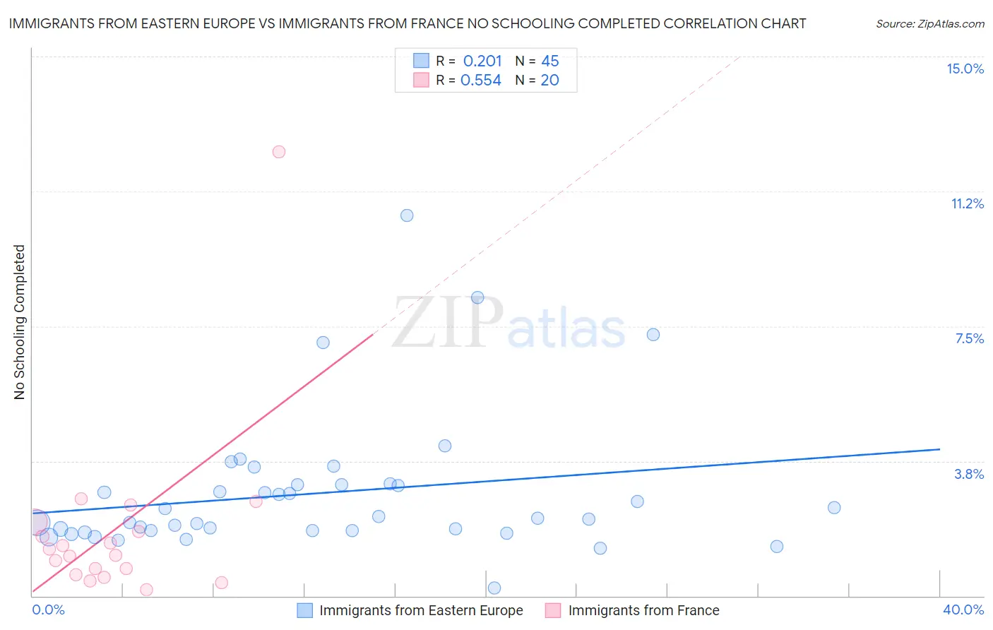 Immigrants from Eastern Europe vs Immigrants from France No Schooling Completed